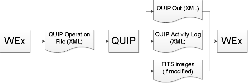Basic data flow for QUIP.